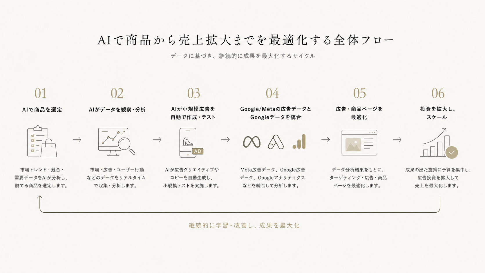AIで商品選定から売上拡大までを最適化する全体フロー